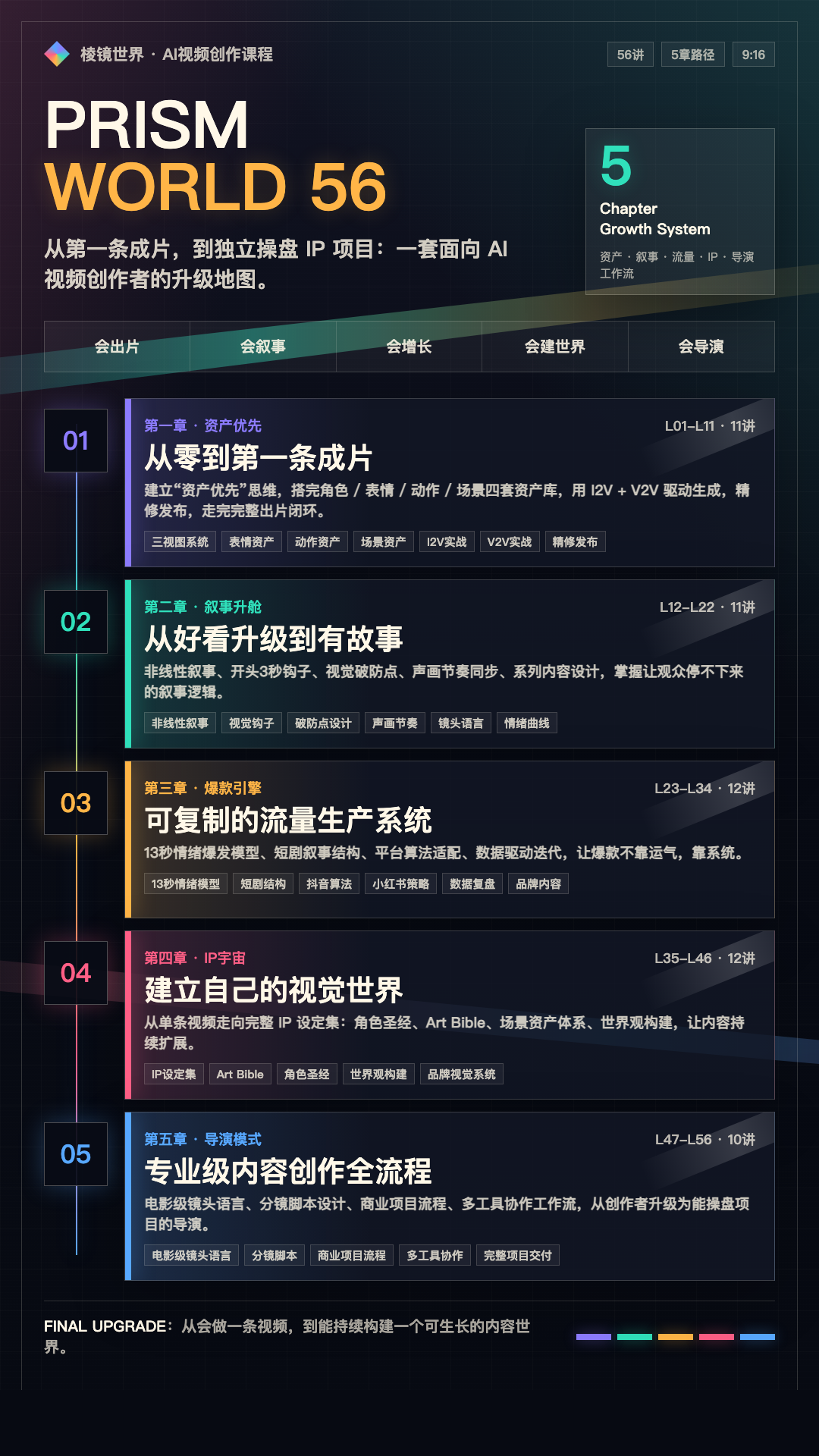 棱镜世界 · AI 视频创作课程